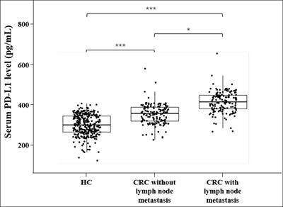 The potential of soluble programmed death-ligand 1 (sPD-L1) as a diagnosis marker for colorectal cancer